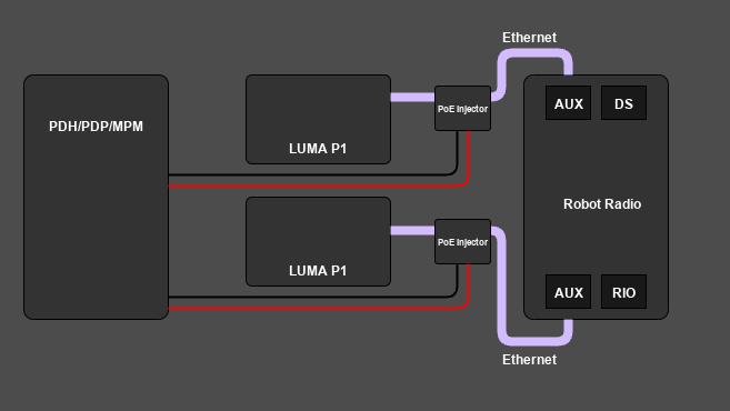 Radio PoE Diagram